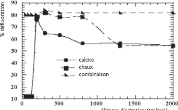 Figure 4 : Evolution de la défluoruration en fonction de la vitesse d’agitation