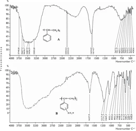 Figure 1: Spectres IR du polystyrène brut (A) et sulfoné (B)