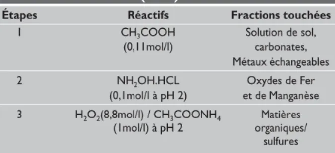 Tableau 1 : Protocole des extractions séquentielles (BCR) [3]