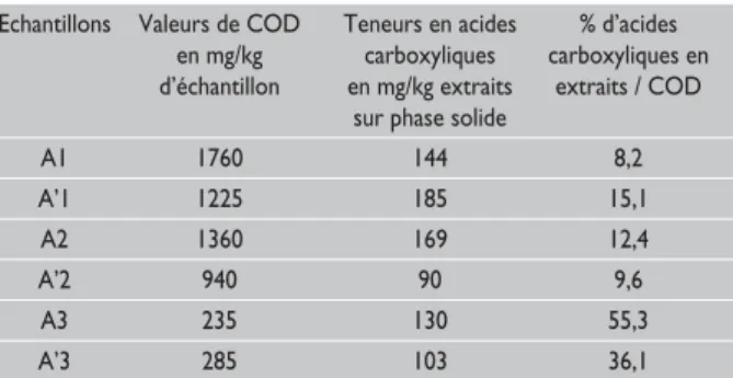 Tableau 3 : Valeurs en COD et en acides carboxyliques extraits sur SPE dans les lixiviats en