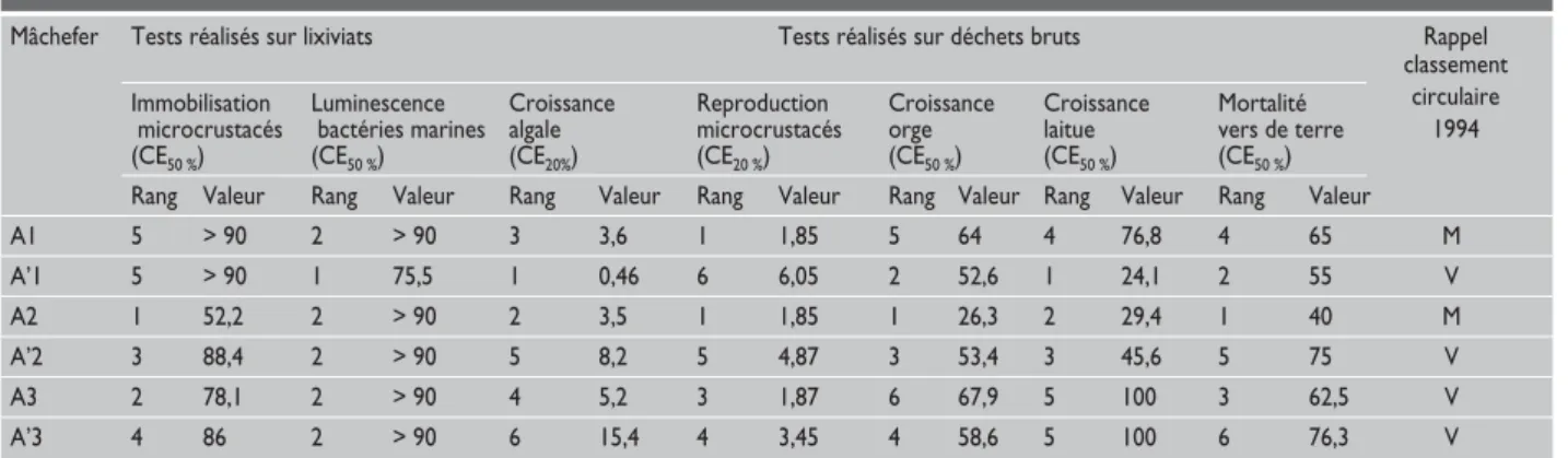 Tableau 8 : Calcul des indices intégrant les résultats de différents tests biologiques et rappel du classement suivant la circulaire de mai 1994 (caractérisation physico-chimique norme X31-210)