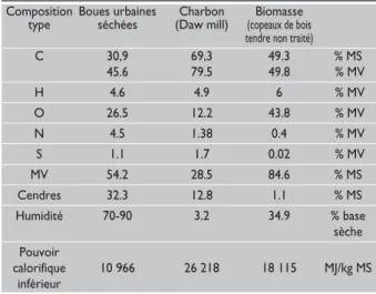 Tableau 1 : Comparaison des compositions types d’une boue, d’un charbon et d’une biomasse [19] 