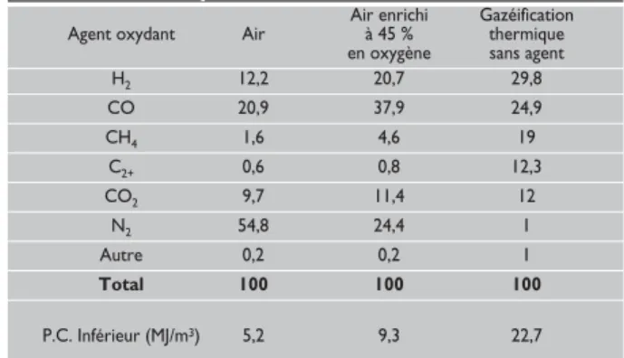 Tableau 3 : Composition du gaz sec en % volumique en fonction de l’agent oxydant pour une boue de 
