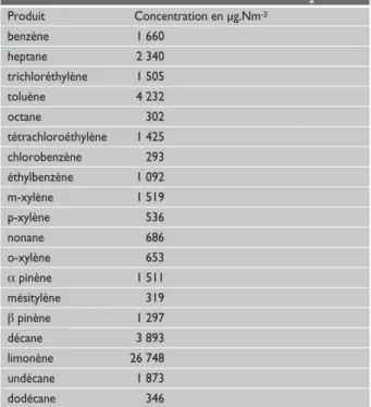 Tableau IV : Dosage quantitatif à partir d’adsorption sur charbon actif et extraction au CS 2 Produit Concentration en μg.Nm -3 benzène 1 660 heptane 2 340 trichloréthylène 1 505 toluène 4 232 octane 302 tétrachloroéthylène 1 425 chlorobenzène 293 éthylben