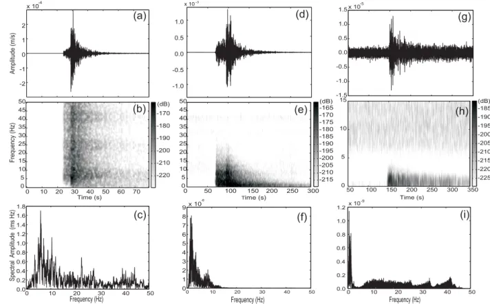 Fig. 2. E-W component seismogram (100 sps) recorded at station C in La Sionne, Switzerland (Fig