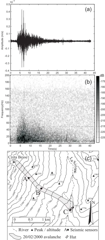 Fig. 4. (a) E-W component seimogram (400 sps) of La Sionne (Switzerland) artificially released dry/mixed avalanche of 20  Febru-ary 2000 09:40 UTC, recorded at station A