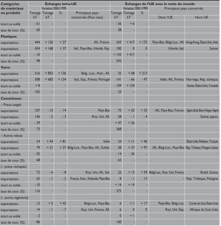 Tableau 3 : Commerce extérieur et intra-Union européenne de matériaux et produits de récupération en 1995 : les principaux flux (en tonnage) Suite