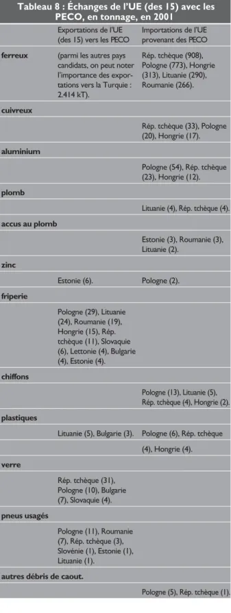 Tableau 8 : Échanges de l’UE (des 15) avec les PECO, en tonnage, en 2001