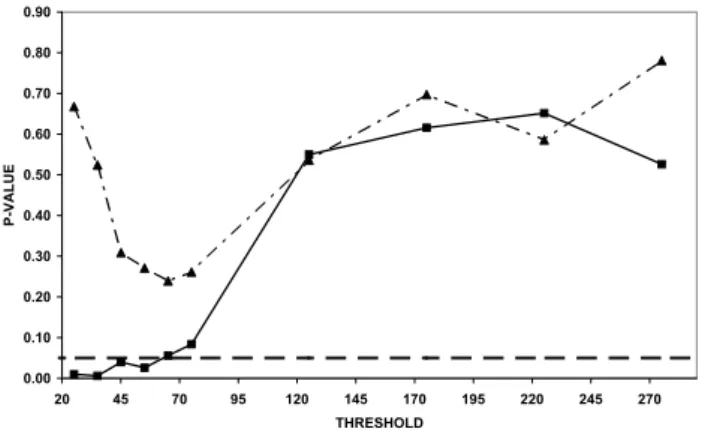 Fig. 16. Bayesian p-values. Raw-data: full line, squares. log 10 - -data: dashed-dotted line, triangles