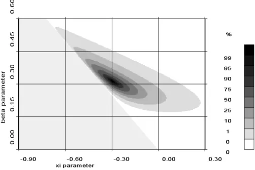Fig. 3. Posterior density of ξ, β for log 10 -data. u = 1.653 = log 10 (45). Flat prior
