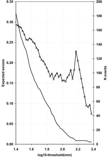 Fig. 6. Mean excess function for raw-data, squares. Number of excesses, no marker, secondary axis.