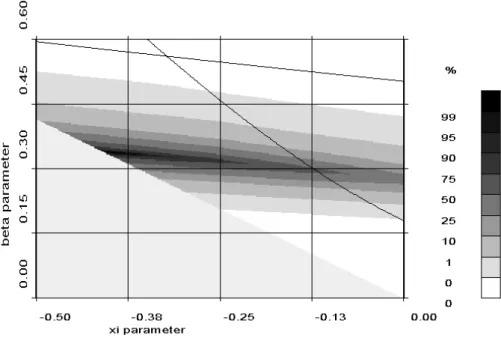 Fig. 8. Significance of KS goodness-of-fit test, α(ξ, β), for log 10 -data. u = 1.653 mm.