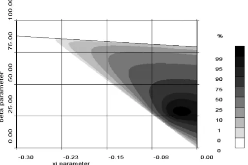 Fig. 10. Prior density for GPD parameters, ξ, β, for raw-data. u=45 mm.