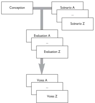 Figure 3 : Synoptique de l’élaboration de voies d’amélio- d’amélio-ration de conception en considérant successivement plusieurs scénarii de valorisation
