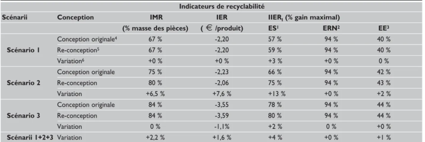 Tableau 4 : Etude de cas n°1 - Résultats de l’évaluation de recyclabilité multicritère du téléviseur –  Scénarii de valorisation actuels