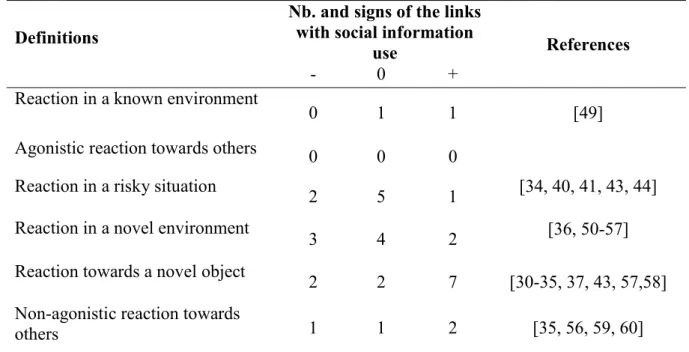 Table  1.  Summary  of  the  results  of  studies  investigating  relations  between  personality 658 
