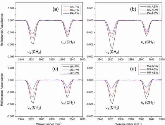 Figure 2. IRRAS spectra (2820-2950 cm -1 ) of the fatty acid ((a), (b)) and fatty acid methyl ester ((c),  280 