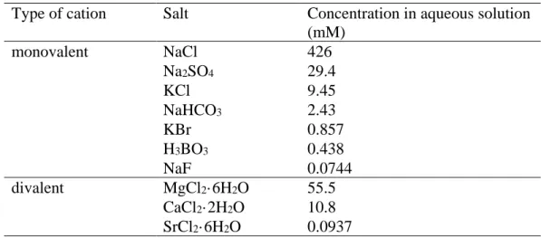 Table 1. Composition of the artificial seawater  115 