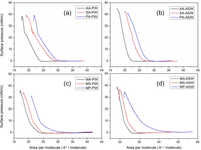 Figure 1. These  π− A isotherms show remarkable changes along with alkyl chain-length, head-groups, 158 