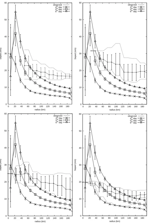 Fig. 8. Comparison between radial cloud model simulated wind profile (solid line) at different time steps (4th day, crosses; 5th day, squares;