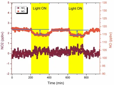 Figure 1. NO concentration measured in the photochemical reactor when the reactor was 124 