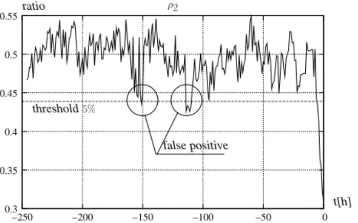 Figure 4 shows for instance the anomalous time behaviour of the ratio ρ 3 = σ 6