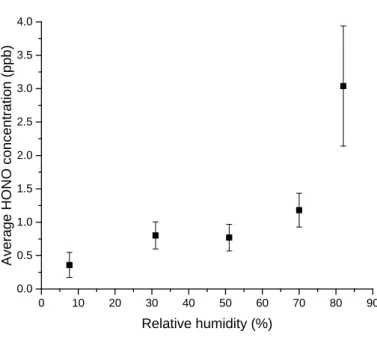 Figure 8: The concentration of HONO formed as a function of relative humidity (%) from a  368 