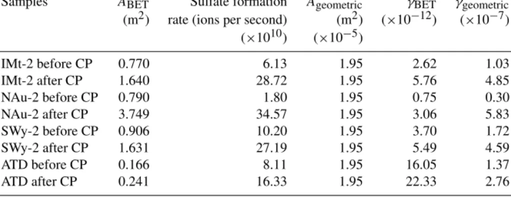 Figure 5. The free-Fe (Fe A and Fe D ) and structural-Fe fractions were measured by the chemical CBD extractions for the samples before and after CP