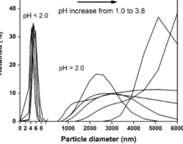 Figure 10. During the precipitation experiment, the particle size distributions in the suspensions were determined by dynamic light scattering