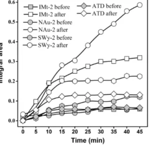 Figure 4. Comparison of the sulfate formation rates as a function of pH cycle.