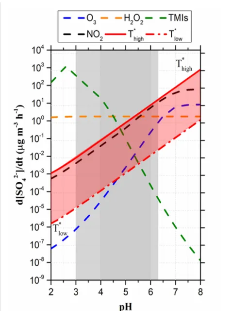 Fig. 4. Sulfate production rates for Beijing winter haze calculated for main aqueous-phase 
