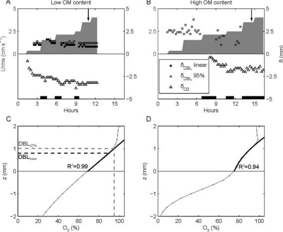 Table 2. Coefficients (a, n) of power law (a Z n ) best fit of the U RMS profiles measured with the LDV in four locations above two cores (bold, locations are defined in Fig