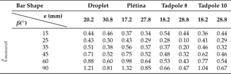 Table A2. Measured head loss coefficient (ξ measured ) with (1 or 2) the U-shaped or profiled shape support or without support as a function of the bar shape (PR or PH), the bar spacing (e), and the angle of inclination (β).