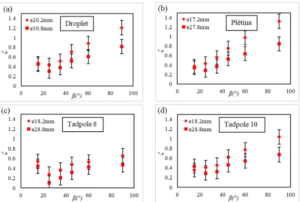 Figure 7 shows that the maximum head loss coefficient increased with the angle of inclination, from 0.4 at 15 ◦ to 1.4 at 90 ◦ for the Plétina bar shape with 17.2 mm spacing