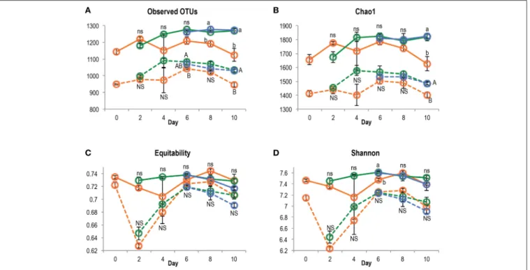 FIGURE 3 | Richness (A, number of OTUs; B, Chao1) and diversity (C, equitability; D, Shannon H ′ ) indices in bare (orange), bulk planted (green), and rhizospheric soil (blue), based on DNA or cDNA libraries (plain and dotted line, respectively)