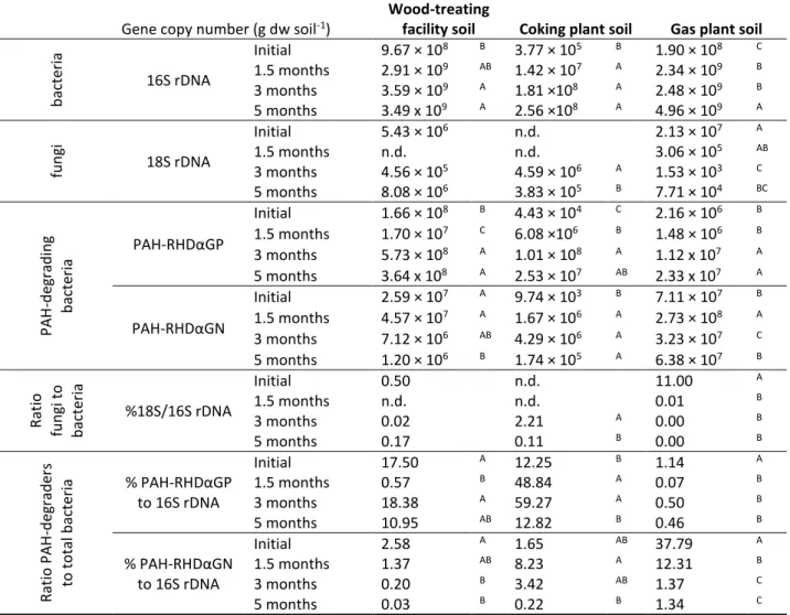 Table 5: Gene copy numbers of the 16S rDNA, 18S rDNA and the PAH-RHD functional genes from Gram negative  (GN) and  Gram positive  (GP)  bacteria  during the  microbial incubation of the  soils
