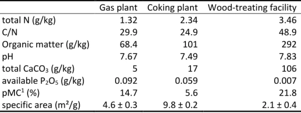 Table S1 :Total N, organic matter, pH, total CaCO 3  and available P 2 O 5  determined for the initial soils  according to the NF ISO 13878, NF ISO 10694, NF ISO 10390, NF ISO 10693 and NF ISO 11263 French  standards, respectively [1], percentage of modern