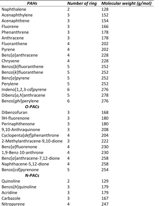 Table S2: List of the quantified polycyclic aromatic compounds (PAC) with their number of rings and  their molecular weights