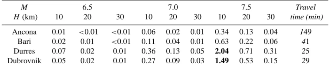 Table 11. Maximum amplitudes and travel times for the four sites of Zone 4. Scenarios are calculated for three values of magnitude, M =6.5, 7.0, 7.5, and three values of focal depth, H =10, 20, 30 km
