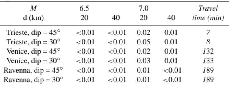 Table 14. Maximum amplitudes and travel times for the three sites of Zone 6, inland source case