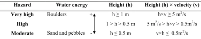 Table 2. Hazard ranges in Jucuar´an Municipality derived from Hurricane Mitch effects