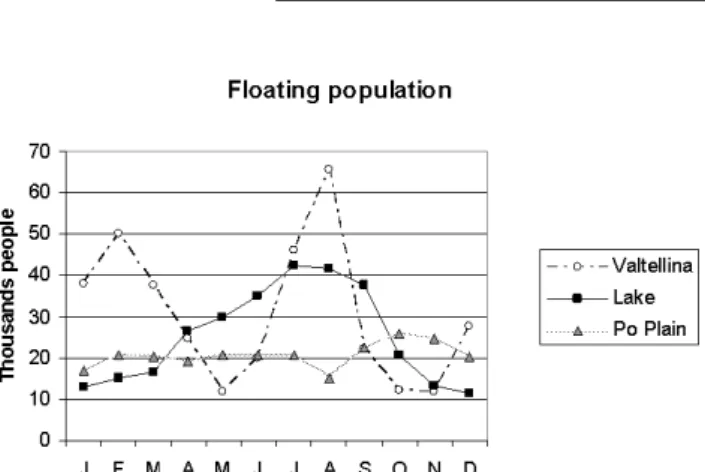 Fig. 1. Monthly oscillation of floating population for the three sub- sub-areas (Source: Lombardy Region, 2006).