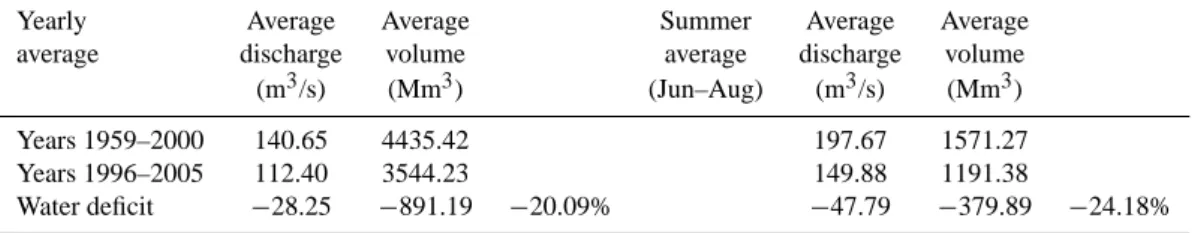 Table 3. Difference (Years 1959–2000 vs. years 1996–2005) in the average annual and summer discharges and volumes at the Lecco-Olginate dam