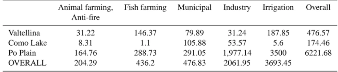 Table 6. Water rights divided by sub-areas and human activities in Mm 3 /yr. (Source: own elaboration based on the Lombardy Region, 2006).