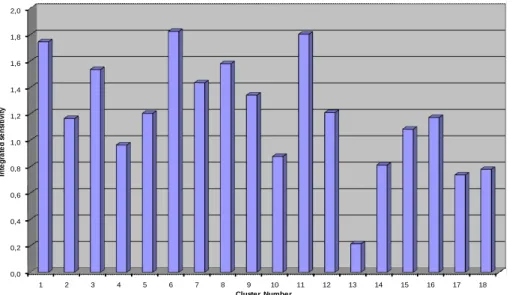 Fig. 5. Root mean squared of the sensitivity field for each intense cyclone cluster. This is a vague estimate of cyclone’s central sea-level pressure predictability that allow for sensible comparison among the clusters (see text for details).