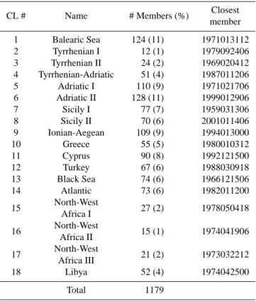 Table 2. Intense cyclone clusters as derived from the two rounds of k-means clustering