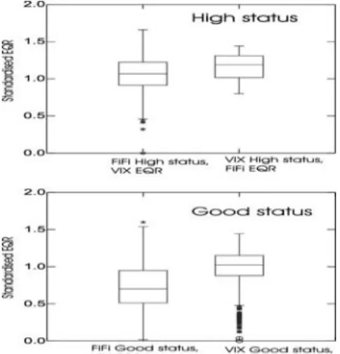 Figure 3. Box plot illustrating distribution of standardised EQR values for countries classified  as  being high status (above) or good status (below) in the FiFi and VIX indexes