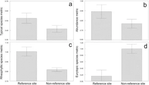 Fig. 1: Typical species (a), abundance (b), rheophilous species (c) and eurytopic  species (d) metrics values on reference and non-reference sites