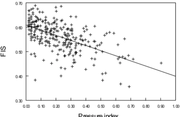 Fig. 4. Relationship between Fish index of Slovakia and pressure index (predicted  values; data from the Danubian database)