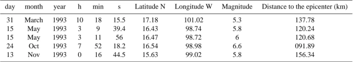 Table 1. Guerrero coast EQs whose distance to the monitoring station is around 100 km and Mw&gt;5.